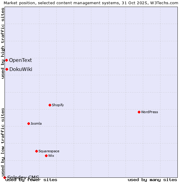 Market position of DokuWiki vs. OpenText vs. Solodev CMS