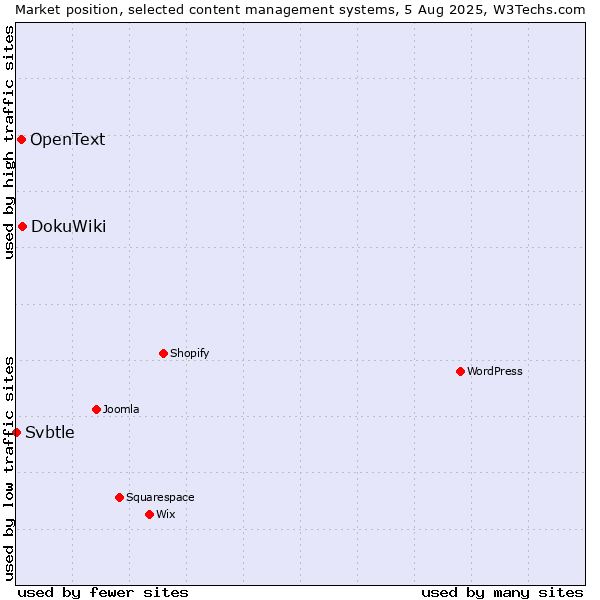 Market position of DokuWiki vs. OpenText vs. Svbtle