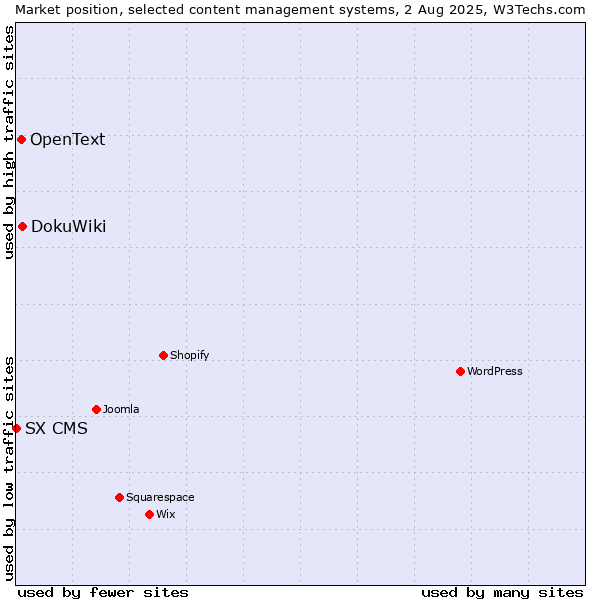 Market position of DokuWiki vs. OpenText vs. SX CMS