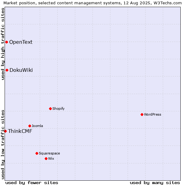 Market position of DokuWiki vs. OpenText vs. ThinkCMF