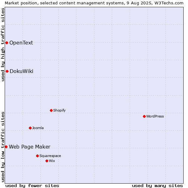 Market position of DokuWiki vs. OpenText vs. Web Page Maker