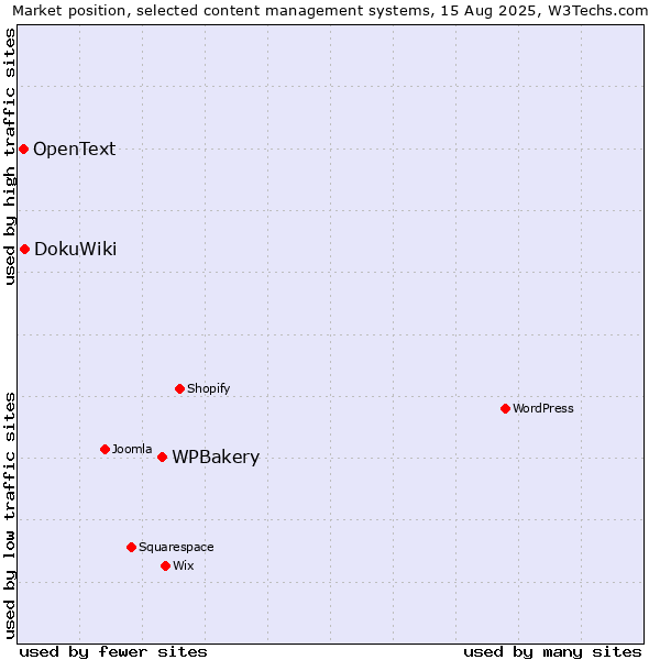 Market position of WPBakery vs. DokuWiki vs. OpenText