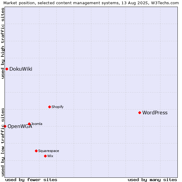Market position of WordPress vs. DokuWiki vs. OpenWGA
