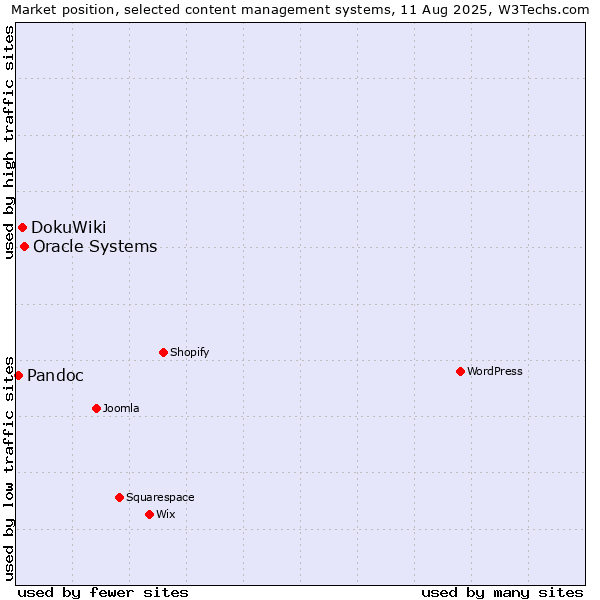 Market position of Oracle Systems vs. DokuWiki vs. Pandoc