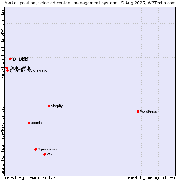 Market position of phpBB vs. Oracle Systems vs. DokuWiki