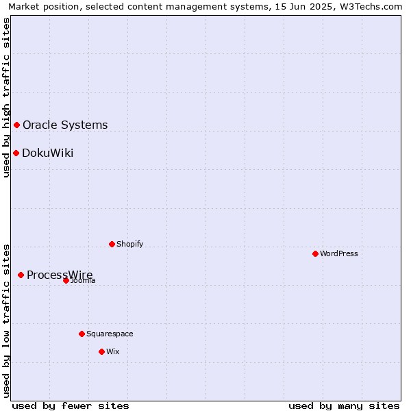 Market position of ProcessWire vs. Oracle Systems vs. DokuWiki