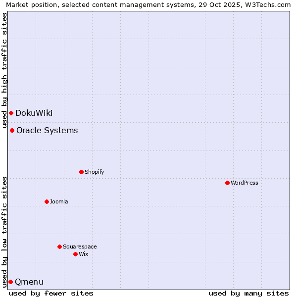Market position of Oracle Systems vs. DokuWiki vs. Qmenu