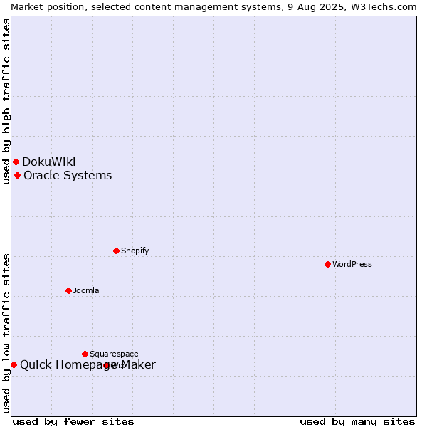 Market position of Oracle Systems vs. DokuWiki vs. Quick Homepage Maker