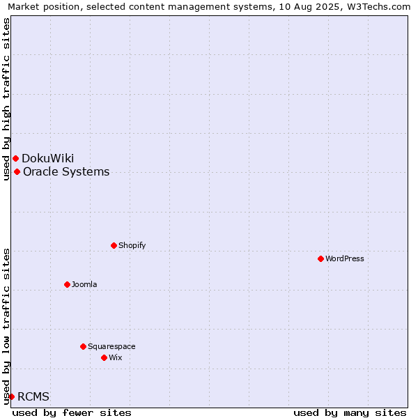 Market position of Oracle Systems vs. DokuWiki vs. RCMS