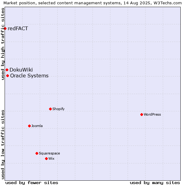 Market position of Oracle Systems vs. DokuWiki vs. redFACT