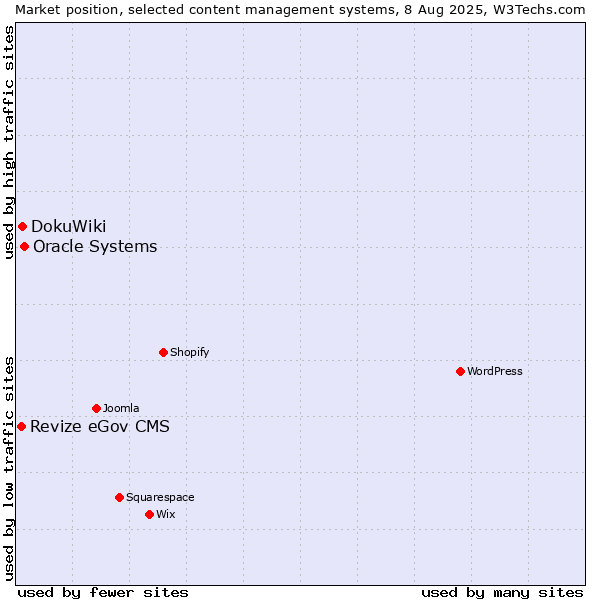 Market position of Oracle Systems vs. DokuWiki vs. Revize eGov CMS