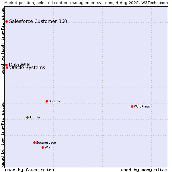 Market position of Oracle Systems vs. Salesforce Customer 360 vs. DokuWiki