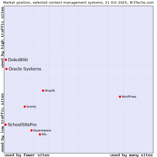 Market position of Oracle Systems vs. DokuWiki vs. SchoolSitePro