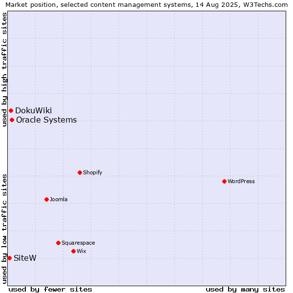 Market position of Oracle Systems vs. DokuWiki vs. SiteW