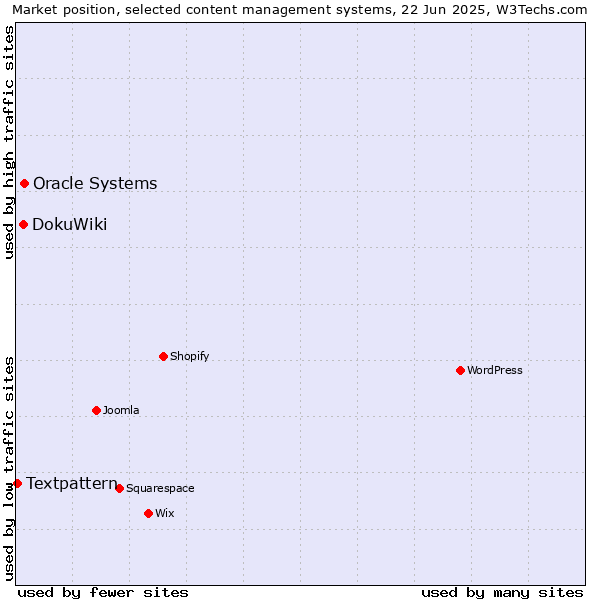 Market position of Oracle Systems vs. DokuWiki vs. Textpattern