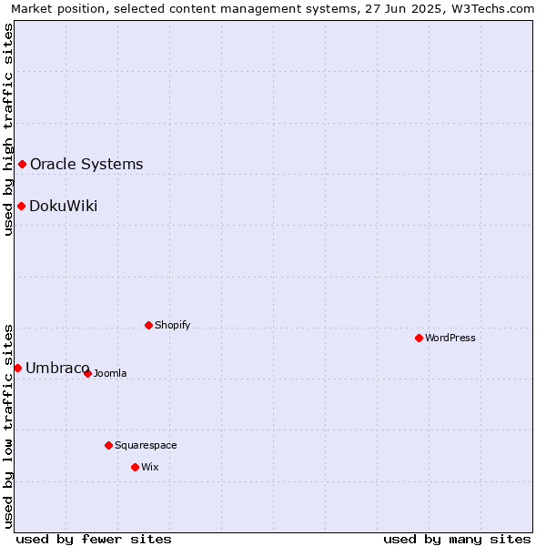 Market position of Oracle Systems vs. DokuWiki vs. Umbraco