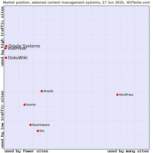 Market position of Oracle Systems vs. DokuWiki vs. VuePress