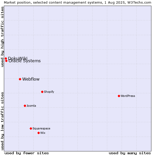 Market position of Webflow vs. Oracle Systems vs. DokuWiki