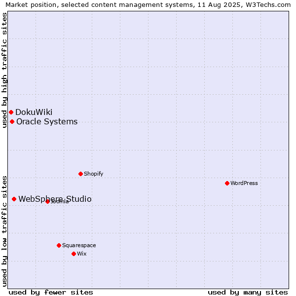 Market position of WebSphere Studio vs. Oracle Systems vs. DokuWiki