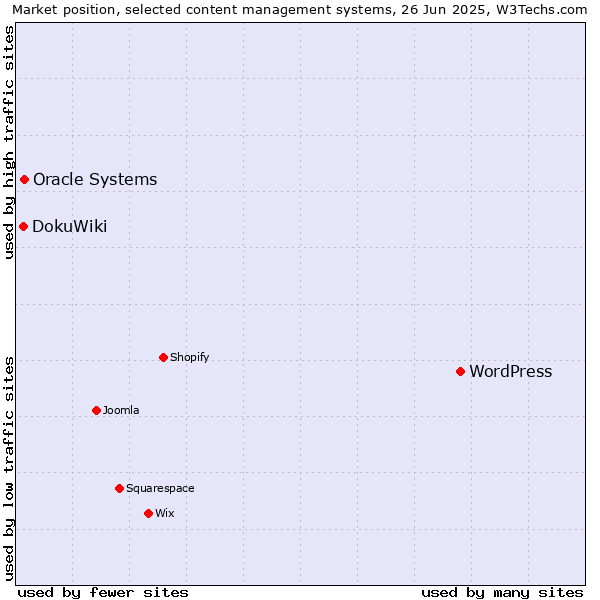 Market position of WordPress vs. Oracle Systems vs. DokuWiki