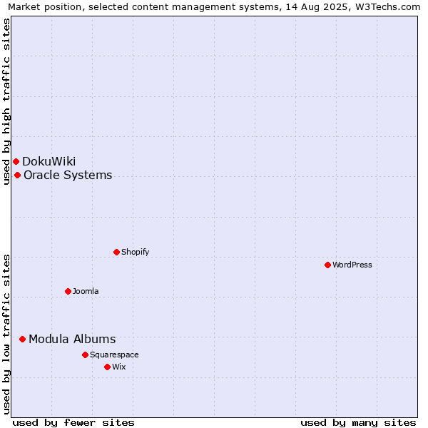 Market position of Modula Albums vs. Oracle Systems vs. DokuWiki