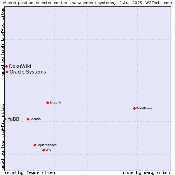 Market position of Oracle Systems vs. DokuWiki vs. YaBB