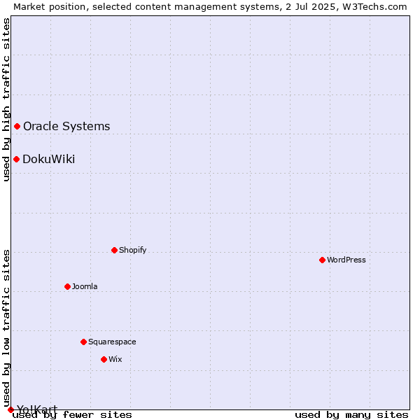 Market position of Oracle Systems vs. DokuWiki vs. Yo!Kart
