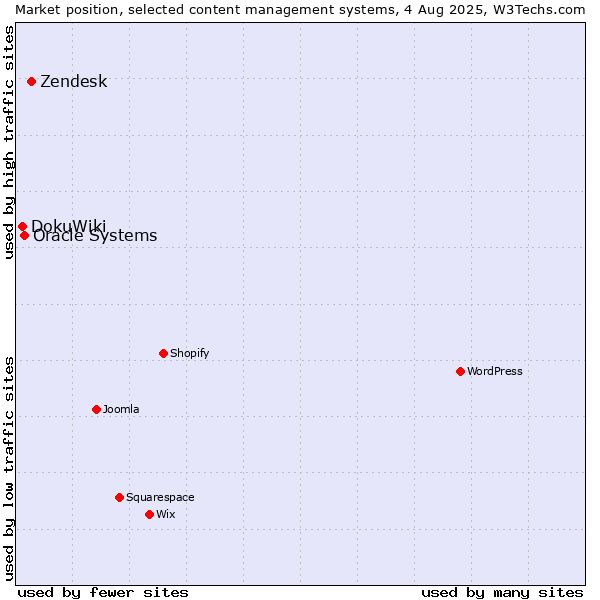 Market position of Zendesk vs. Oracle Systems vs. DokuWiki