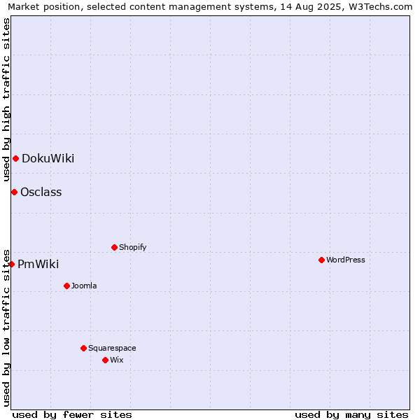 Market position of DokuWiki vs. Osclass vs. PmWiki
