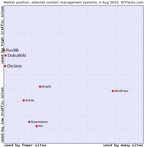 Market position of DokuWiki vs. Osclass vs. PunBB