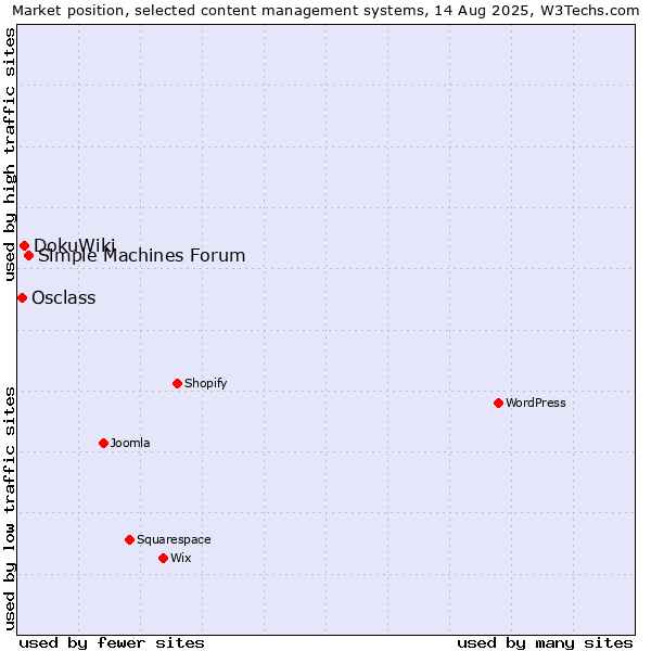 Market position of Simple Machines Forum vs. DokuWiki vs. Osclass