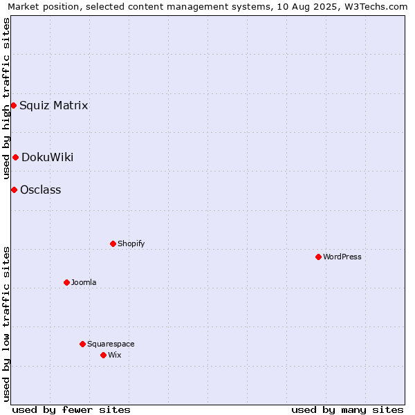 Market position of DokuWiki vs. Osclass vs. Squiz Matrix