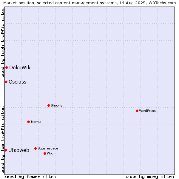 Market position of DokuWiki vs. Osclass vs. Utabweb