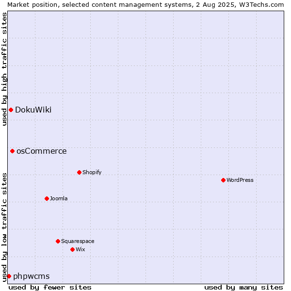 Market position of osCommerce vs. DokuWiki vs. phpwcms