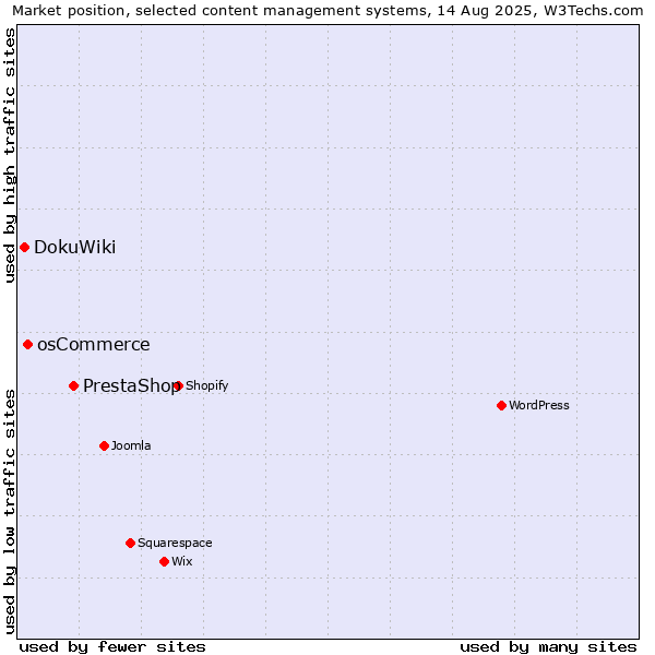 Market position of PrestaShop vs. osCommerce vs. DokuWiki