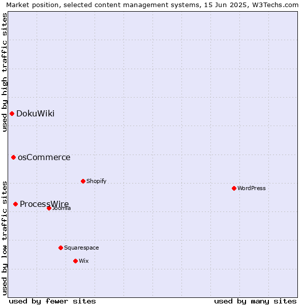 Market position of ProcessWire vs. osCommerce vs. DokuWiki