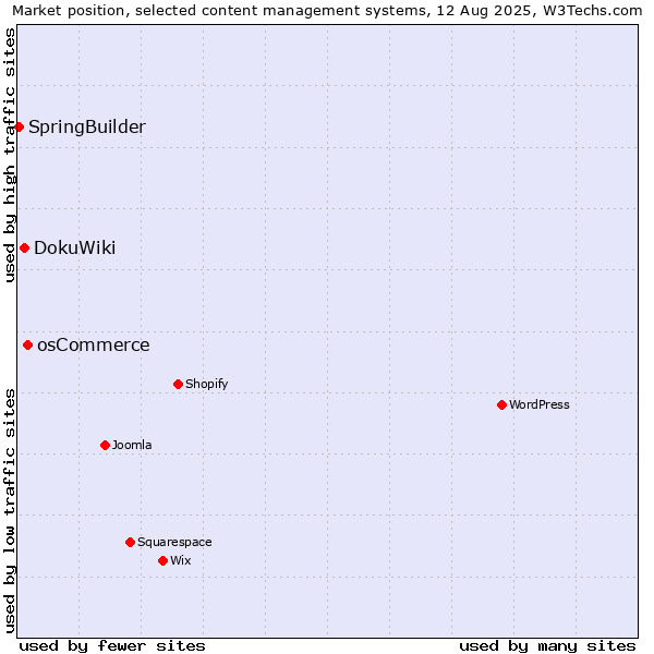 Market position of osCommerce vs. DokuWiki vs. SpringBuilder