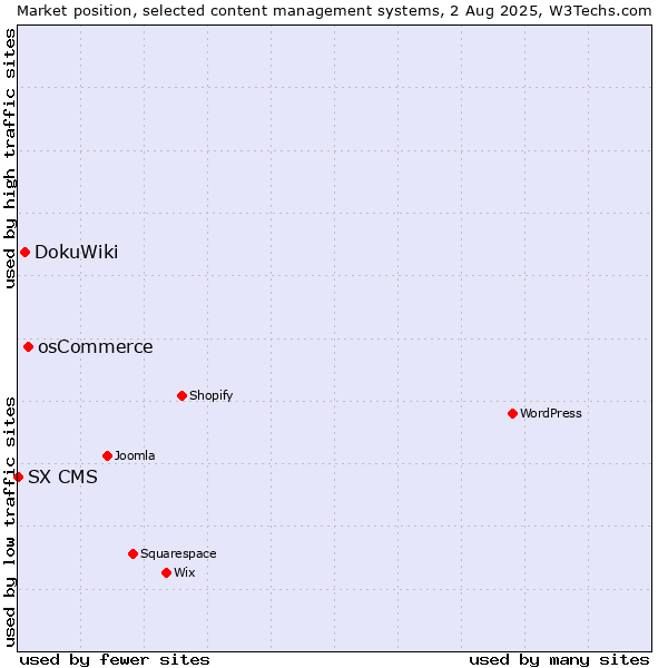 Market position of osCommerce vs. DokuWiki vs. SX CMS