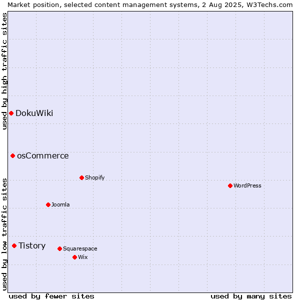 Market position of Tistory vs. osCommerce vs. DokuWiki