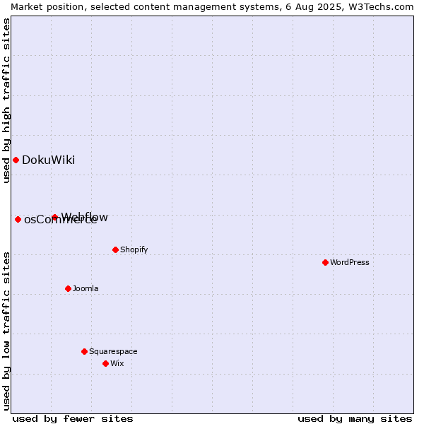 Market position of Webflow vs. osCommerce vs. DokuWiki