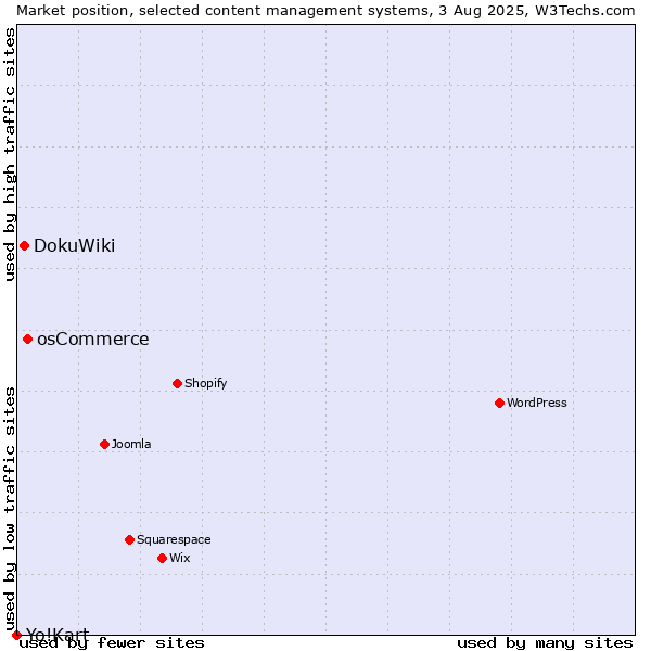Market position of osCommerce vs. DokuWiki vs. Yo!Kart