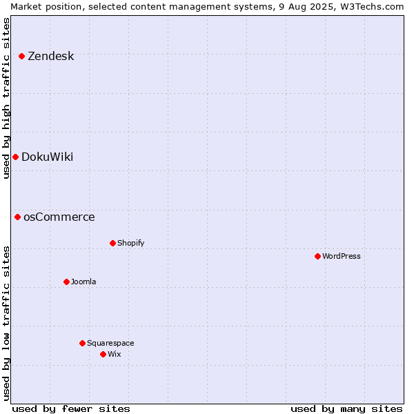 Market position of Zendesk vs. osCommerce vs. DokuWiki