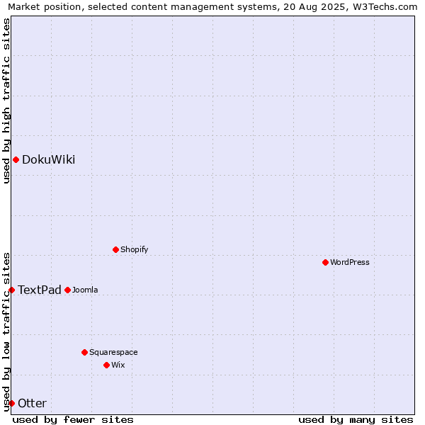 Market position of DokuWiki vs. Otter vs. TextPad