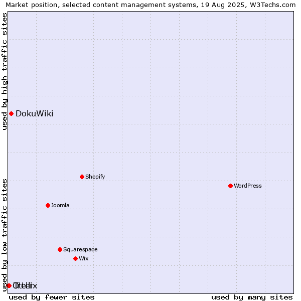 Market position of DokuWiki vs. Trellix vs. Otter