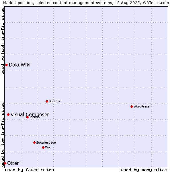 Market position of Visual Composer vs. DokuWiki vs. Otter