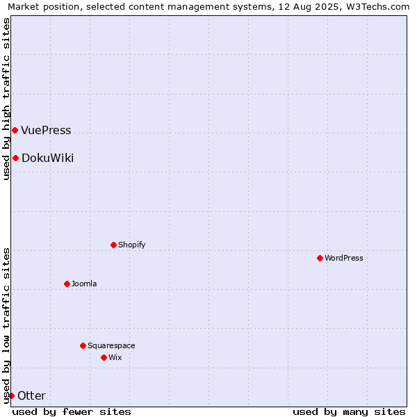 Market position of DokuWiki vs. VuePress vs. Otter
