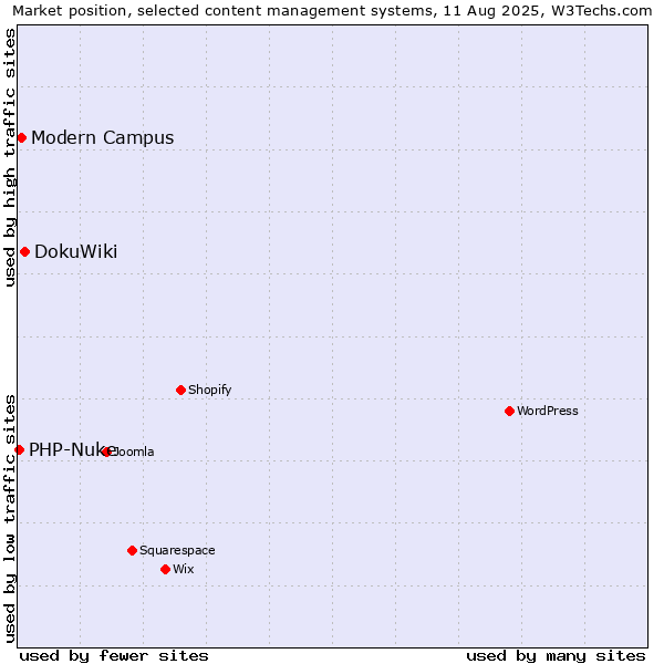 Market position of DokuWiki vs. Modern Campus vs. PHP-Nuke
