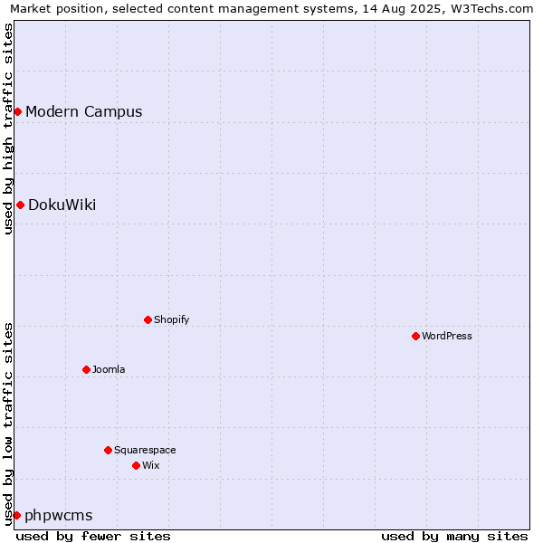 Market position of DokuWiki vs. Modern Campus vs. phpwcms
