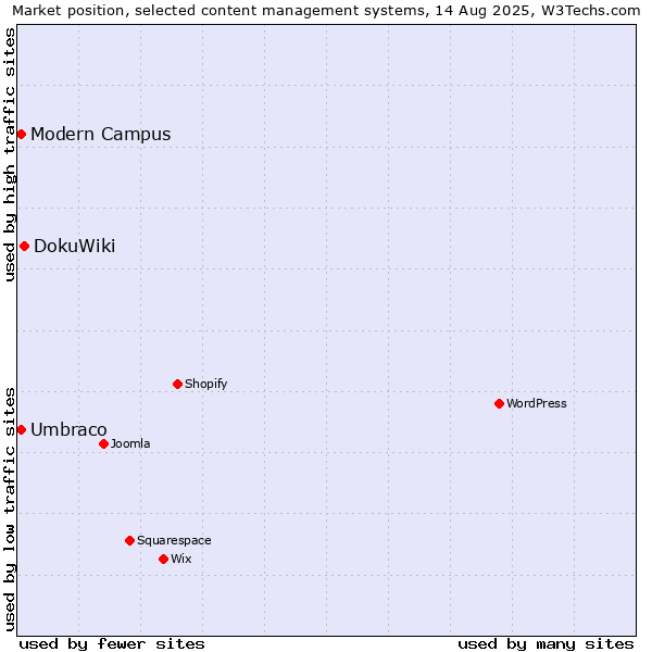 Market position of DokuWiki vs. Umbraco vs. Modern Campus