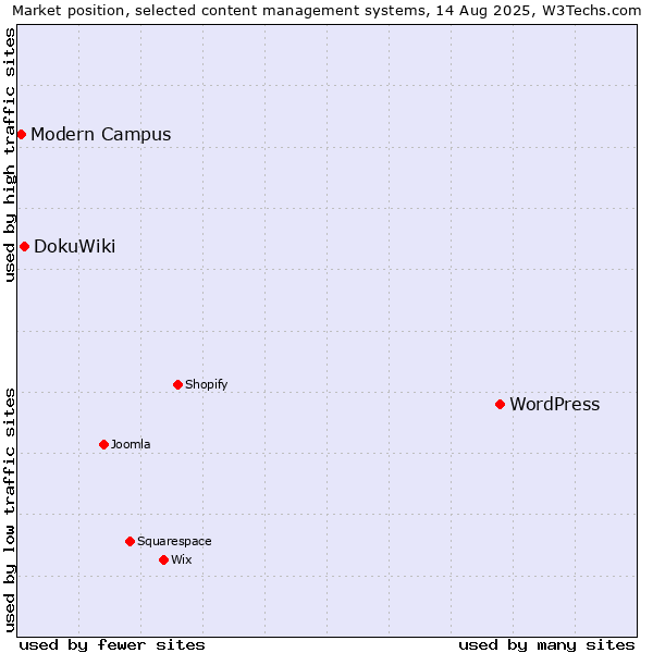 Market position of WordPress vs. DokuWiki vs. Modern Campus